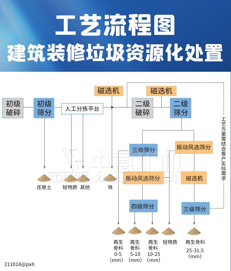 工藝流程